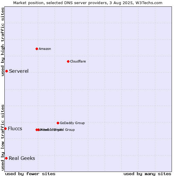 Market position of Serverel vs. Real Geeks vs. Fluccs