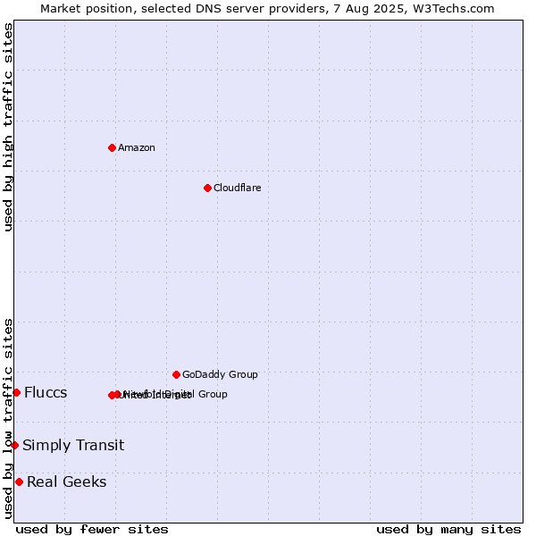 Market position of Real Geeks vs. Fluccs vs. Simply Transit