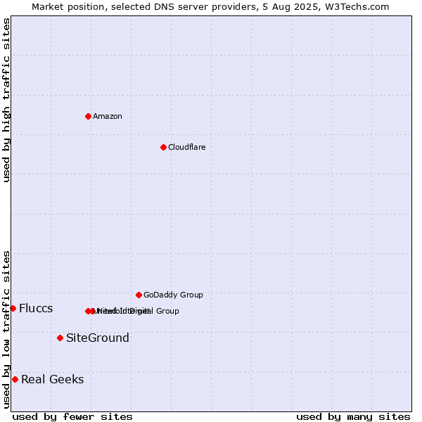 Market position of SiteGround vs. Real Geeks vs. Fluccs