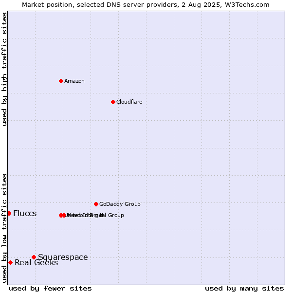 Market position of Squarespace vs. Real Geeks vs. Fluccs