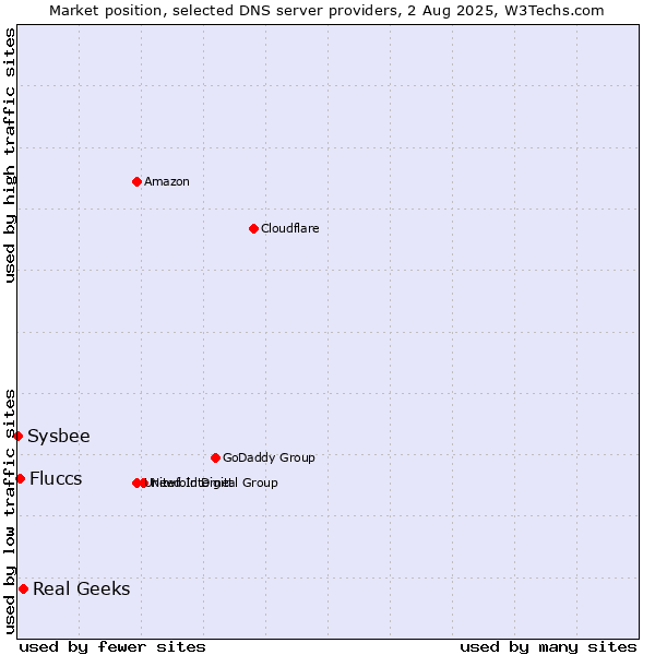 Market position of Real Geeks vs. Fluccs vs. Sysbee