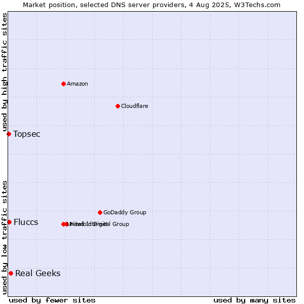 Market position of Real Geeks vs. Fluccs vs. Topsec