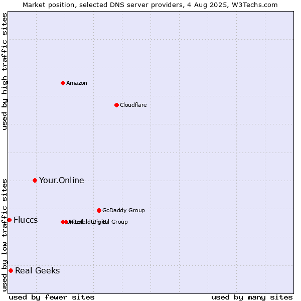 Market position of Your.Online vs. Real Geeks vs. Fluccs