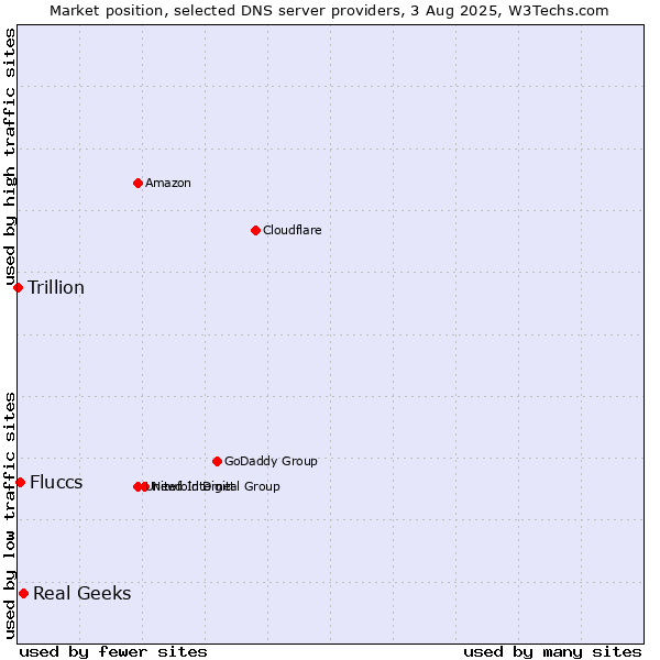 Market position of Real Geeks vs. Fluccs vs. Trillion