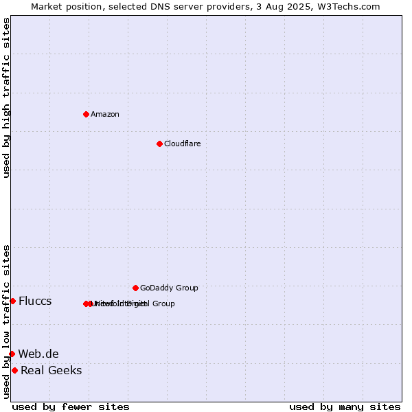 Market position of Real Geeks vs. Fluccs vs. Web.de