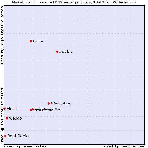 Market position of webgo vs. Real Geeks vs. Fluccs