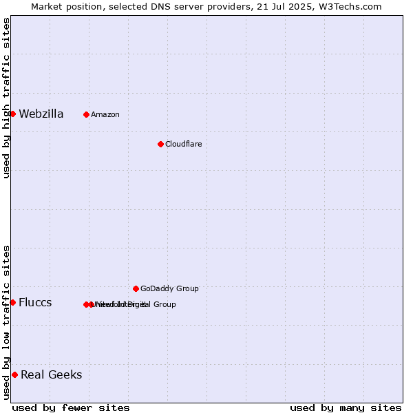 Market position of Real Geeks vs. Fluccs vs. Webzilla