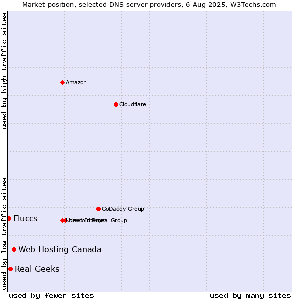 Market position of Web Hosting Canada vs. Real Geeks vs. Fluccs