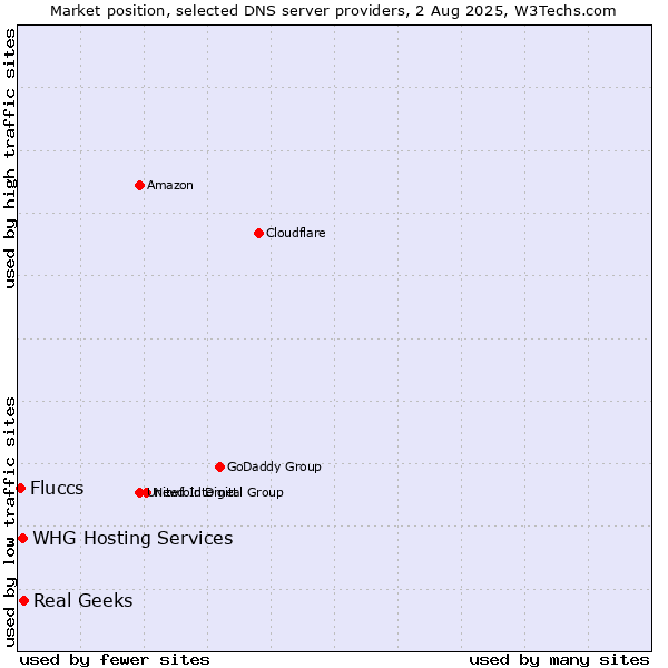 Market position of Real Geeks vs. Fluccs vs. WHG Hosting Services