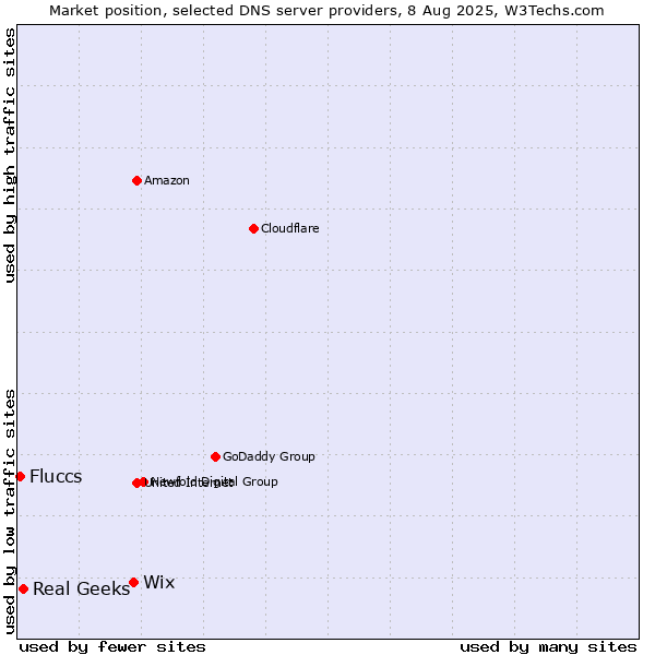 Market position of Wix vs. Real Geeks vs. Fluccs