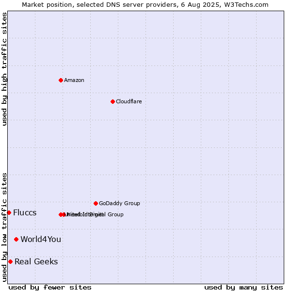 Market position of World4You vs. Real Geeks vs. Fluccs