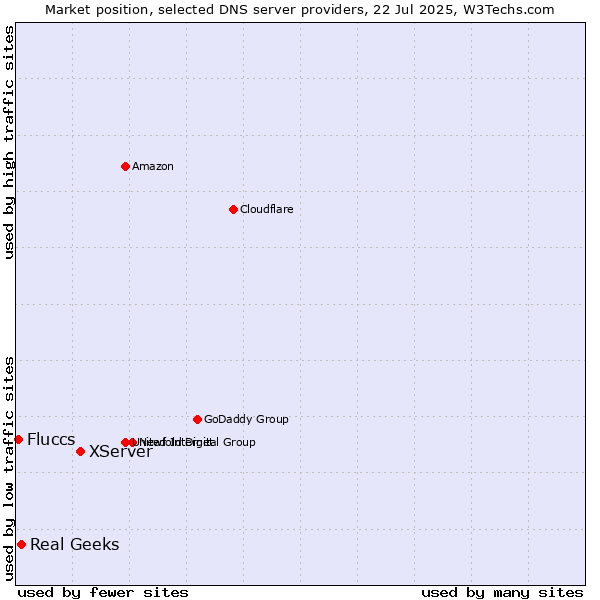 Market position of XServer vs. Real Geeks vs. Fluccs