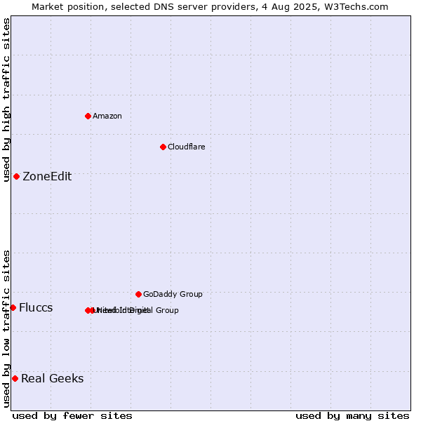 Market position of ZoneEdit vs. Real Geeks vs. Fluccs
