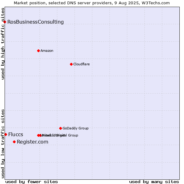 Market position of Register.com vs. Fluccs vs. RosBusinessConsulting
