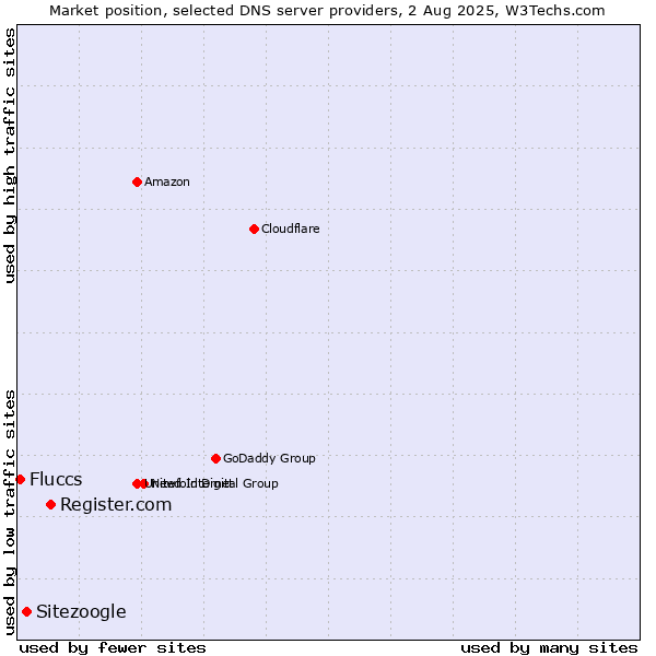 Market position of Register.com vs. Sitezoogle vs. Fluccs