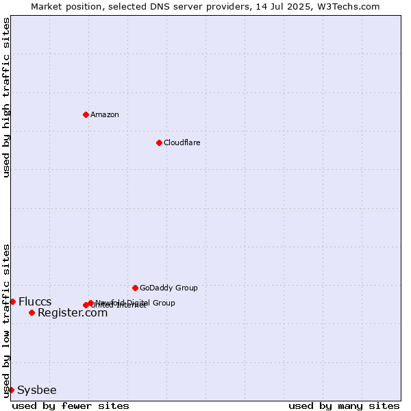 Market position of Register.com vs. Fluccs vs. Sysbee