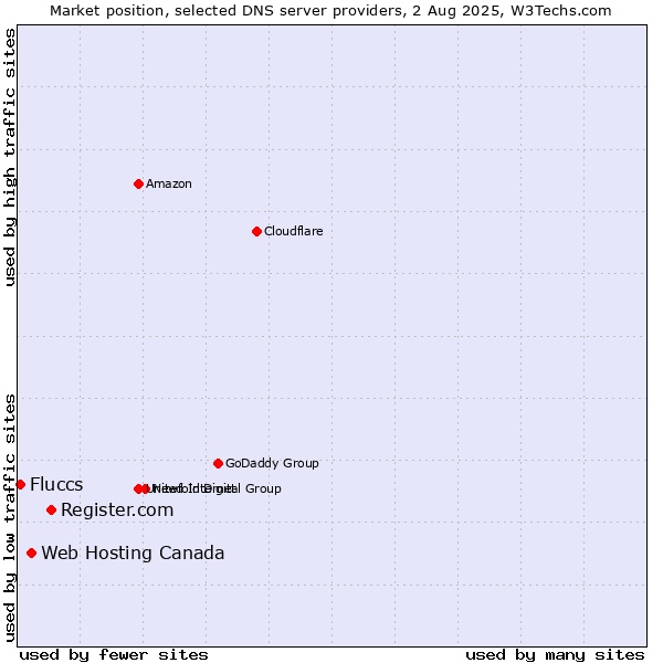 Market position of Register.com vs. Web Hosting Canada vs. Fluccs