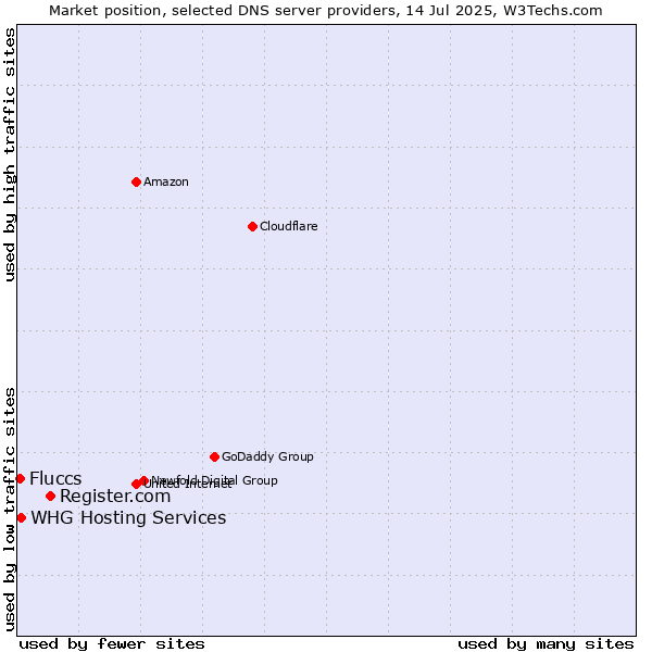 Market position of Register.com vs. WHG Hosting Services vs. Fluccs