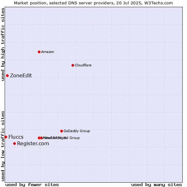 Market position of Register.com vs. ZoneEdit vs. Fluccs