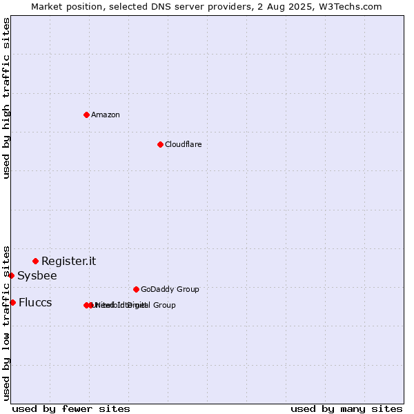 Market position of Register.it vs. Fluccs vs. Sysbee