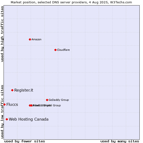 Market position of Register.it vs. Web Hosting Canada vs. Fluccs