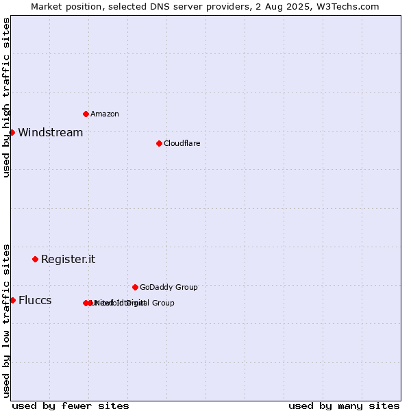 Market position of Register.it vs. Fluccs vs. Windstream