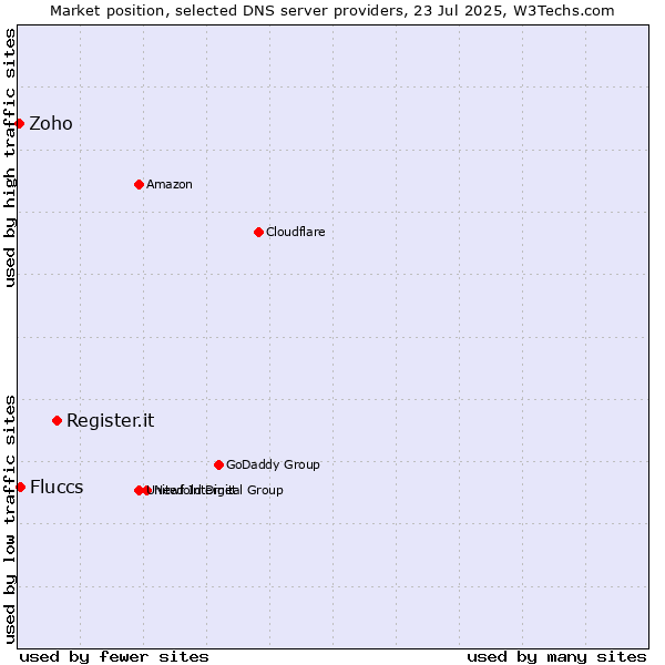 Market position of Register.it vs. Fluccs vs. Zoho