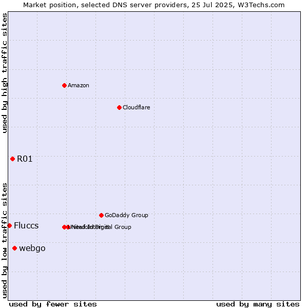 Market position of webgo vs. R01 vs. Fluccs