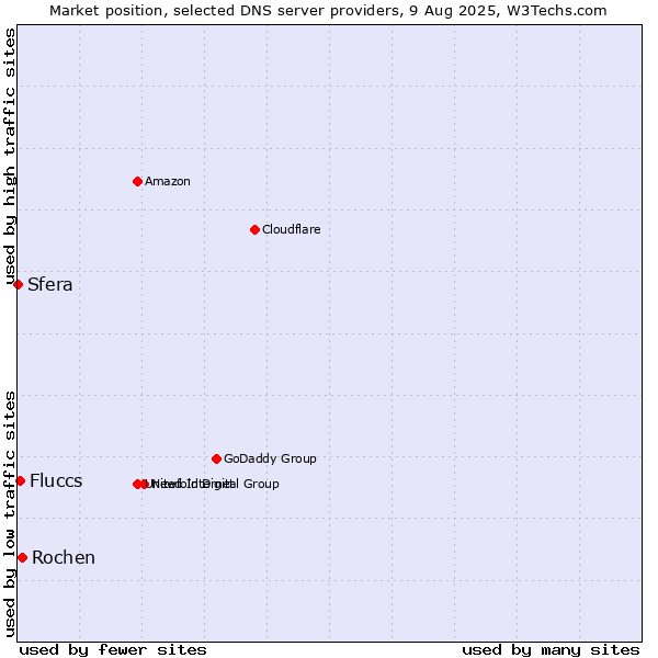 Market position of Rochen vs. Fluccs vs. Sfera