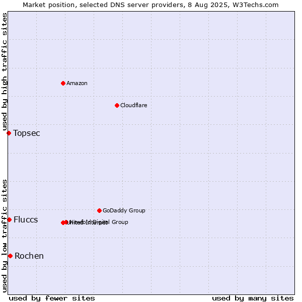 Market position of Rochen vs. Fluccs vs. Topsec