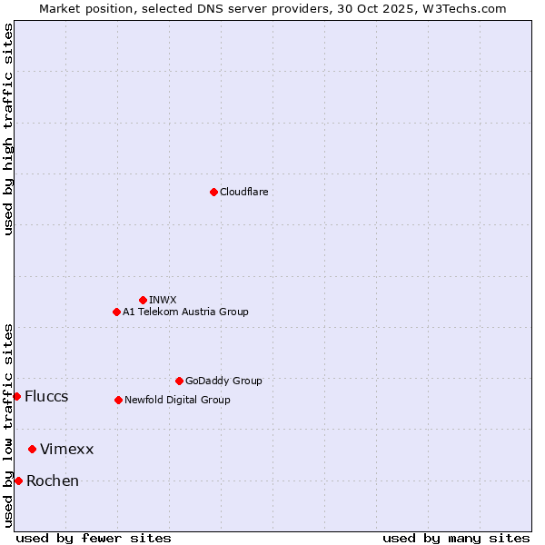 Market position of Vimexx vs. Rochen vs. Fluccs