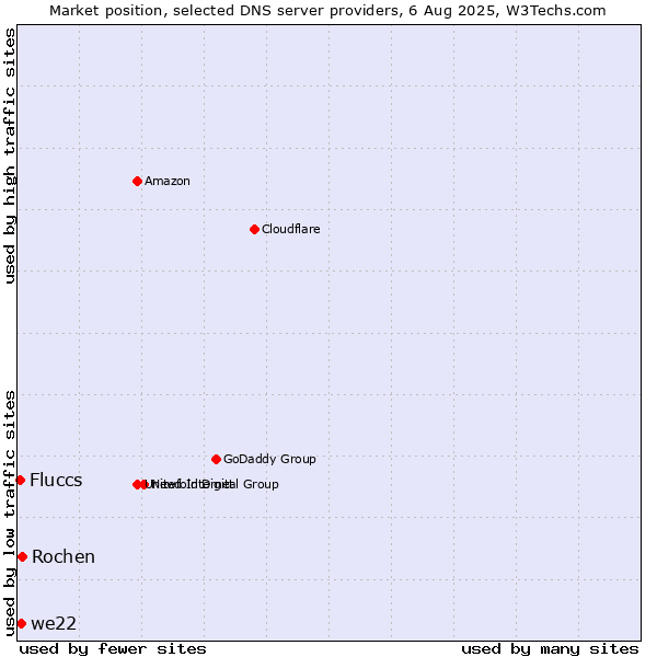 Market position of Rochen vs. we22 vs. Fluccs