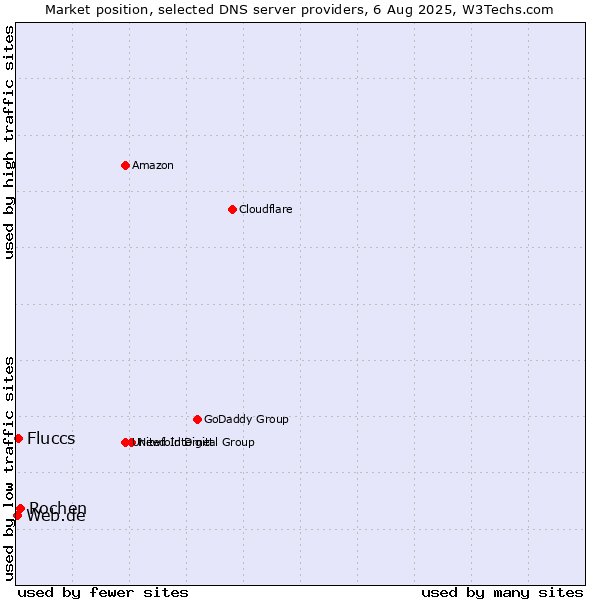 Market position of Rochen vs. Fluccs vs. Web.de