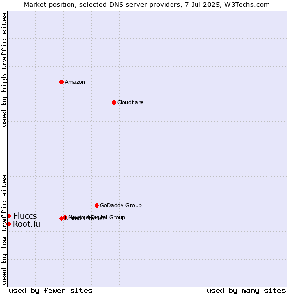 Market position of Fluccs vs. Root.lu