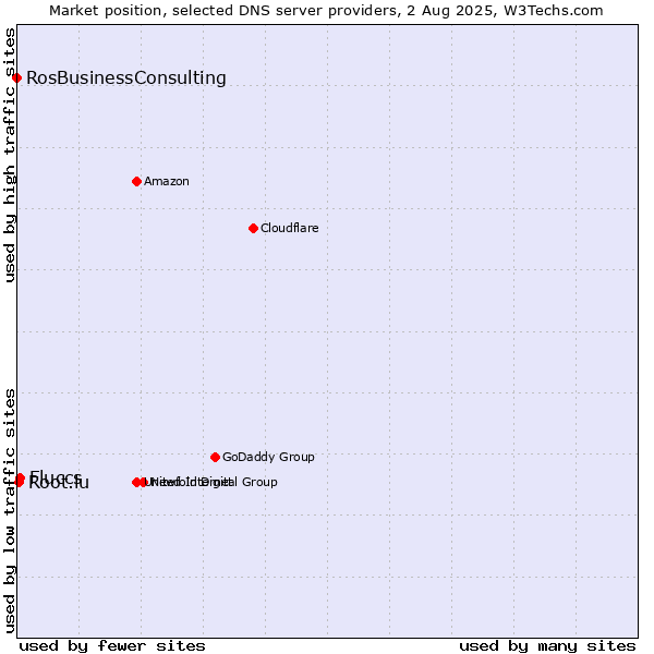 Market position of Fluccs vs. Root.lu vs. RosBusinessConsulting