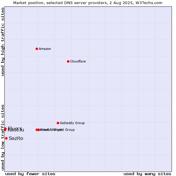 Market position of Sazito vs. Fluccs vs. Root.lu