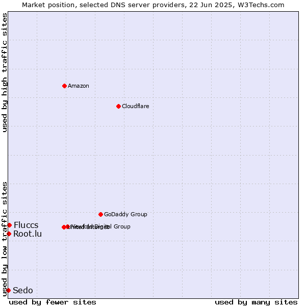 Market position of Fluccs vs. Root.lu vs. Sedo