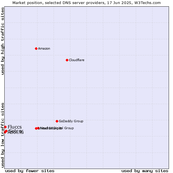 Market position of Setcor vs. Fluccs vs. Root.lu