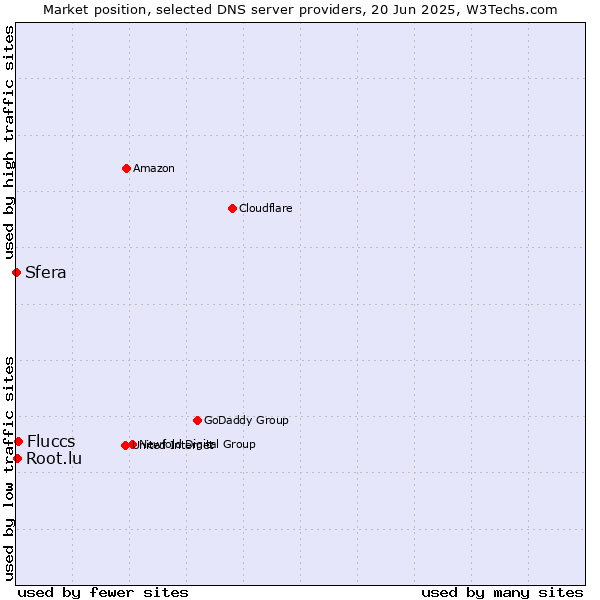 Market position of Fluccs vs. Root.lu vs. Sfera