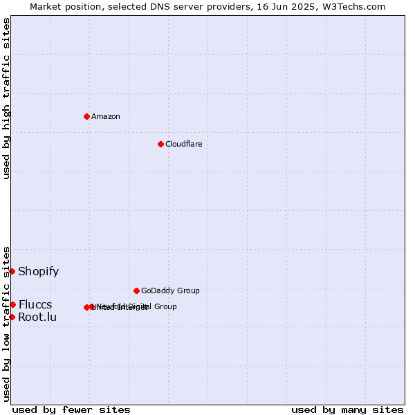 Market position of Fluccs vs. Root.lu vs. Shopify