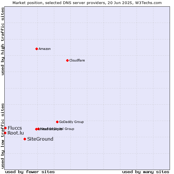 Market position of SiteGround vs. Fluccs vs. Root.lu
