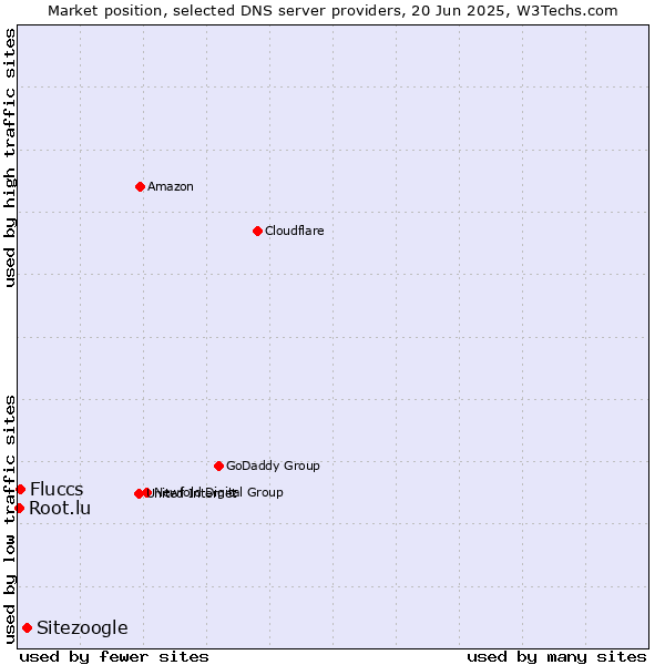 Market position of Sitezoogle vs. Fluccs vs. Root.lu