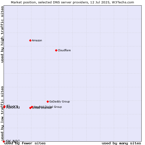 Market position of Fluccs vs. Root.lu vs. SK-NIC