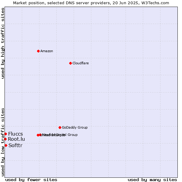 Market position of Softtr vs. Fluccs vs. Root.lu