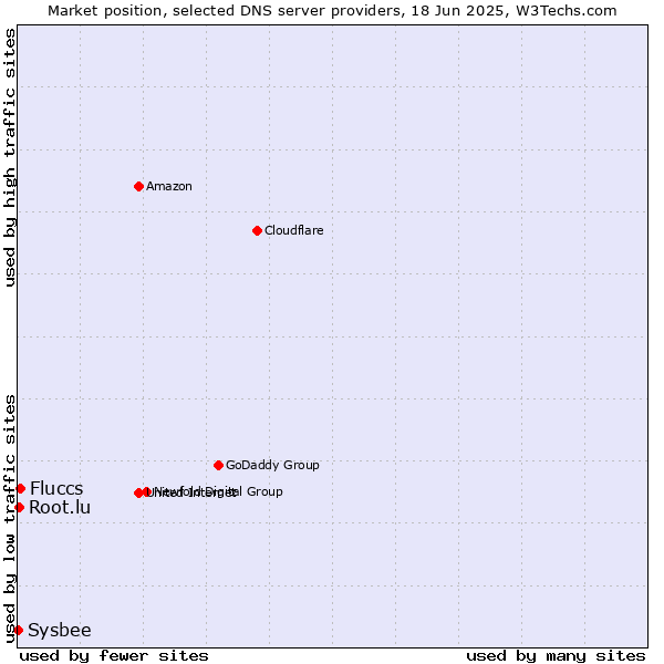 Market position of Fluccs vs. Root.lu vs. Sysbee