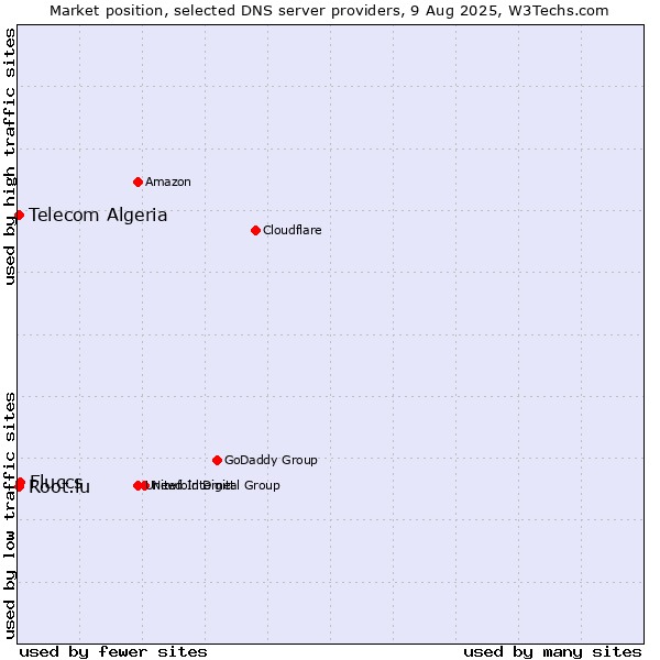 Market position of Fluccs vs. Telecom Algeria vs. Root.lu