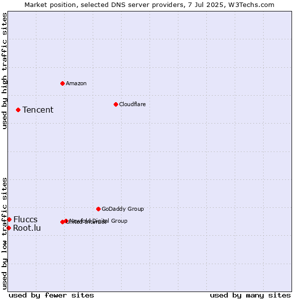 Market position of Tencent vs. Fluccs vs. Root.lu