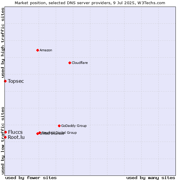Market position of Fluccs vs. Topsec vs. Root.lu