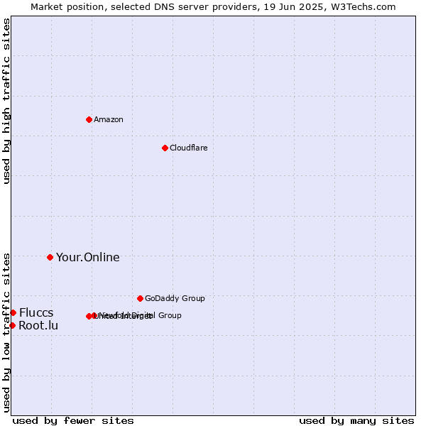Market position of Your.Online vs. Fluccs vs. Root.lu
