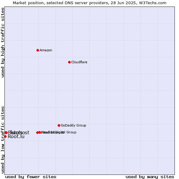 Market position of Totohost vs. Fluccs vs. Root.lu